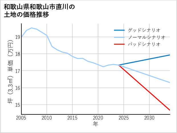 和歌山県和歌山市直川の土地価格推移