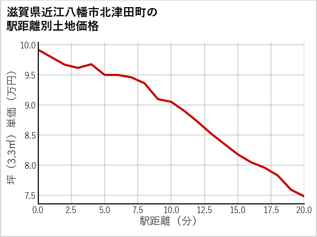 滋賀県近江八幡市北津田町の徒歩距離別の土地坪単価