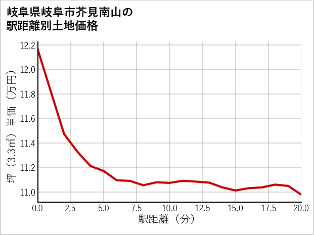 岐阜県岐阜市芥見南山の徒歩距離別の土地坪単価