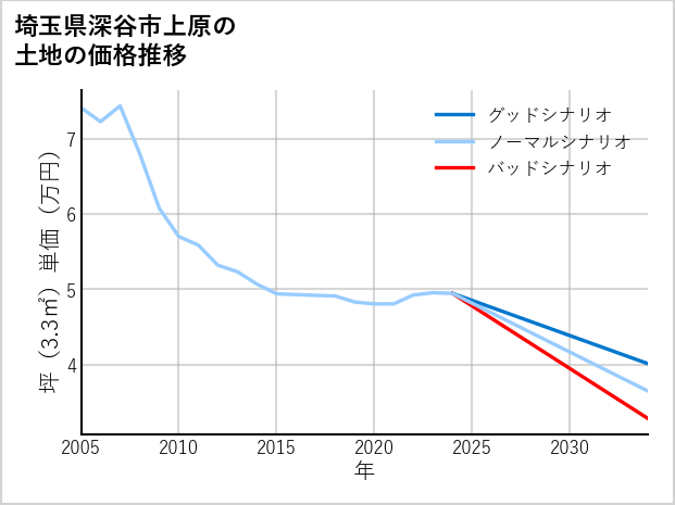 埼玉県深谷市上原の土地価格推移