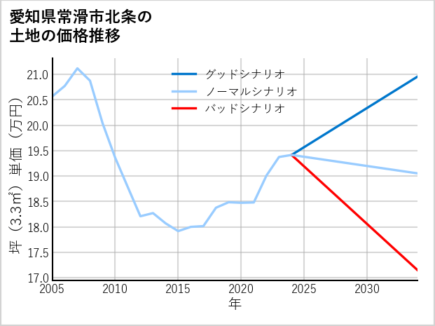 愛知県常滑市北条の土地価格推移