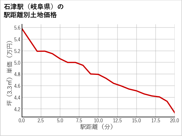 石津駅（岐阜県）の徒歩距離別の土地坪単価