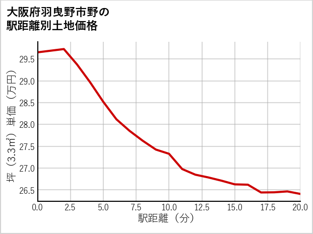 大阪府羽曳野市野の徒歩距離別の土地坪単価