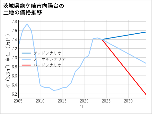 茨城県龍ケ崎市向陽台の土地価格推移