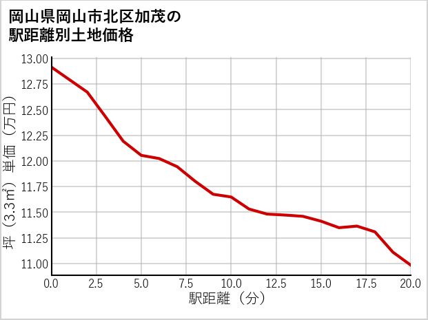 岡山県岡山市北区加茂の徒歩距離別の土地坪単価