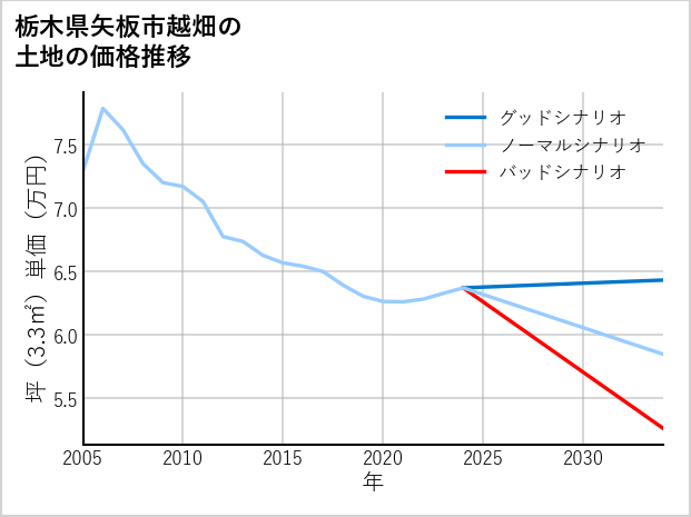 栃木県矢板市越畑の土地価格推移