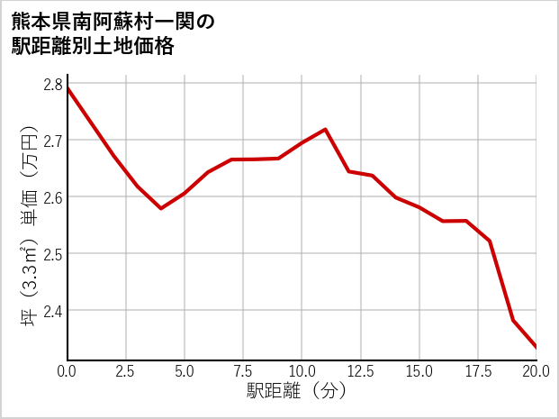 熊本県南阿蘇村一関の徒歩距離別の土地坪単価