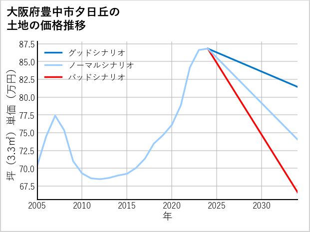 大阪府豊中市夕日丘の土地価格推移