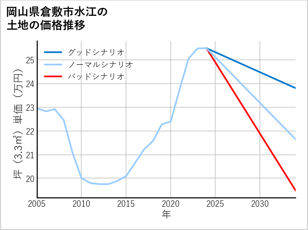 岡山県倉敷市水江の土地価格推移