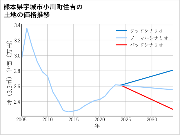 熊本県宇城市小川町住吉の土地価格推移