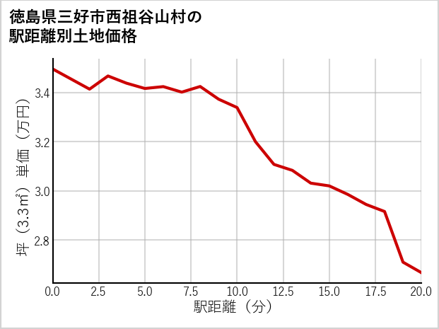 徳島県三好市西祖谷山村の徒歩距離別の土地坪単価