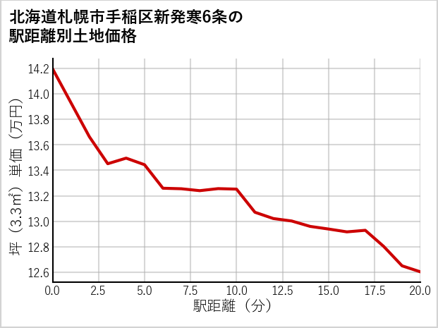 北海道札幌市手稲区新発寒6条の徒歩距離別の土地坪単価