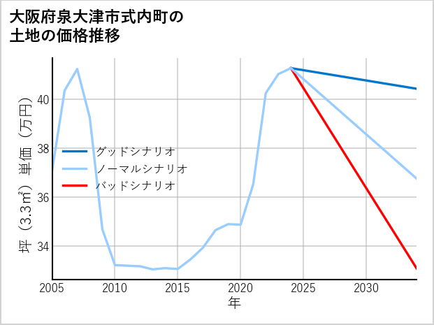 大阪府泉大津市式内町の土地価格推移