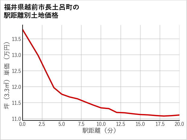 福井県越前市長土呂町の徒歩距離別の土地坪単価
