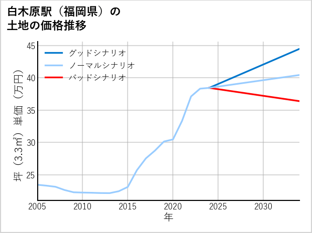 白木原駅（福岡県）の土地価格推移