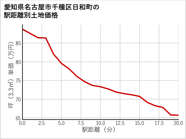 愛知県名古屋市千種区日和町の徒歩距離別の土地坪単価