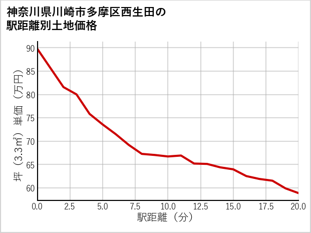 神奈川県川崎市多摩区西生田の徒歩距離別の土地坪単価