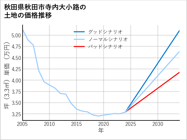 秋田県秋田市寺内大小路の土地価格推移