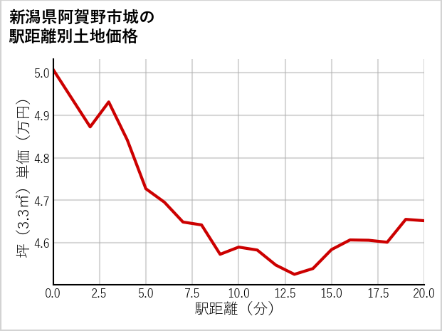 新潟県阿賀野市城の徒歩距離別の土地坪単価
