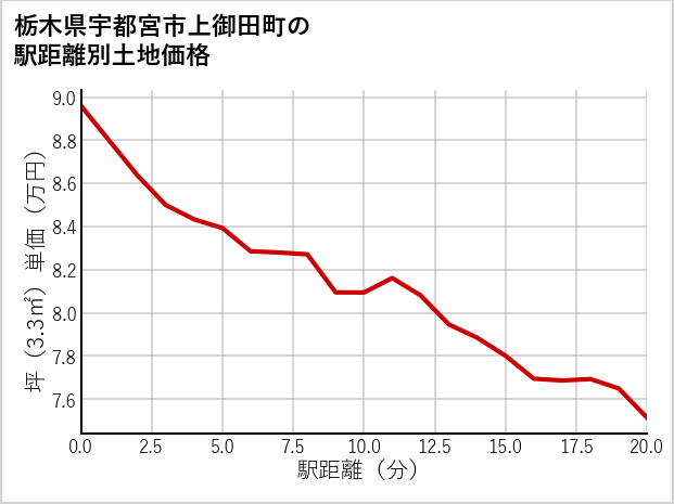 栃木県宇都宮市上御田町の徒歩距離別の土地坪単価