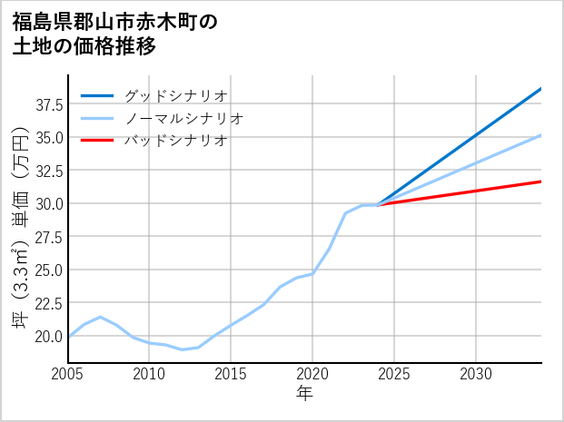 福島県郡山市赤木町の土地価格推移