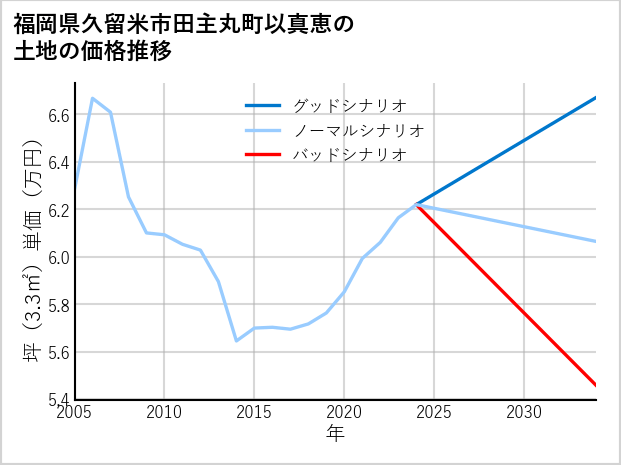 福岡県久留米市田主丸町以真恵の土地価格推移