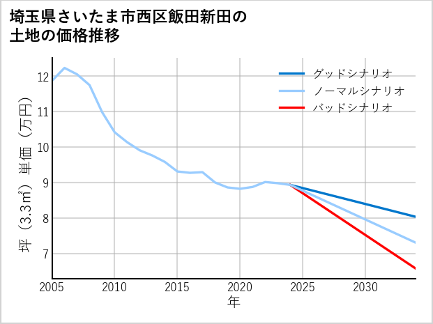 埼玉県さいたま市西区飯田新田の土地価格推移