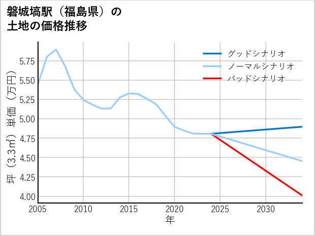 磐城塙駅（福島県）の土地価格推移
