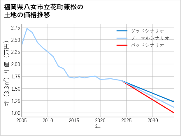 福岡県八女市立花町兼松の土地価格推移