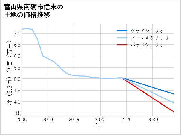富山県南砺市信末の土地価格推移