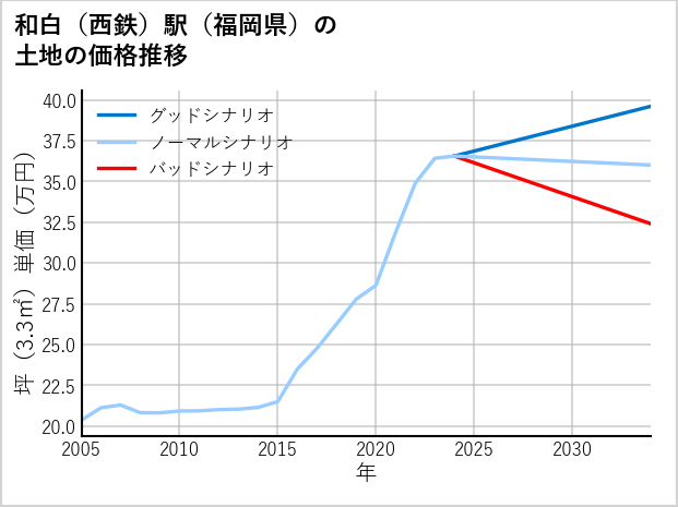 和白〔西鉄〕駅（福岡県）の土地価格推移