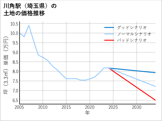 川角駅（埼玉県）の土地価格推移