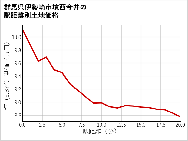 群馬県伊勢崎市境西今井の徒歩距離別の土地坪単価