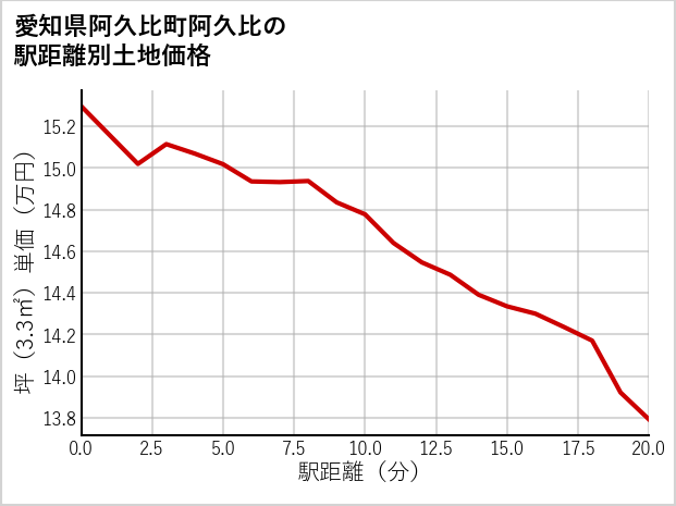 愛知県阿久比町阿久比の徒歩距離別の土地坪単価