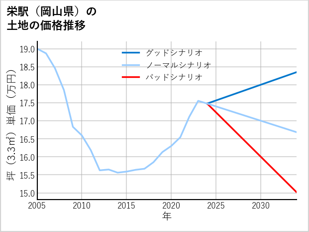 栄駅（岡山県）の土地価格推移