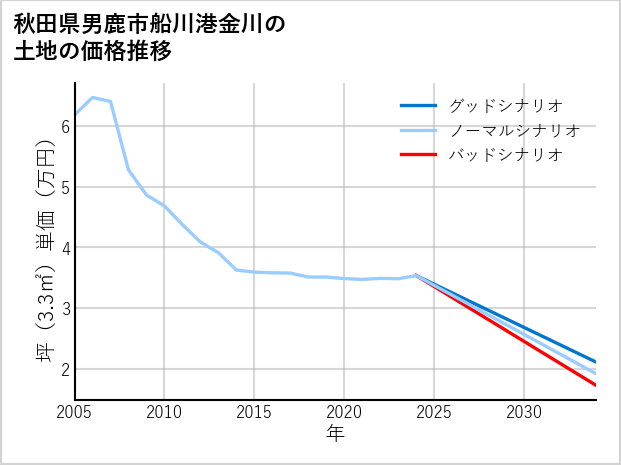 秋田県男鹿市船川港金川の土地価格推移