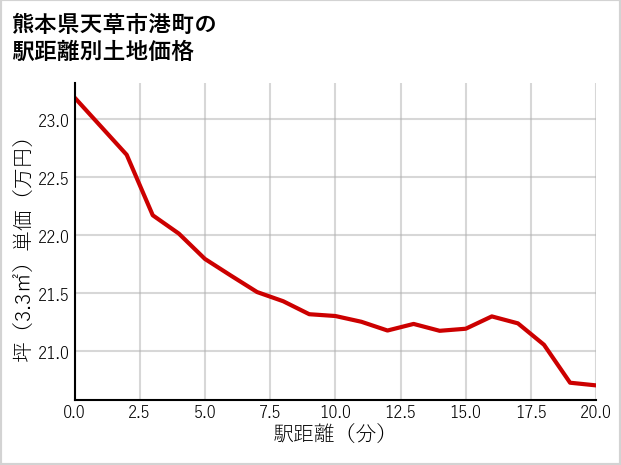 熊本県天草市港町の徒歩距離別の土地坪単価