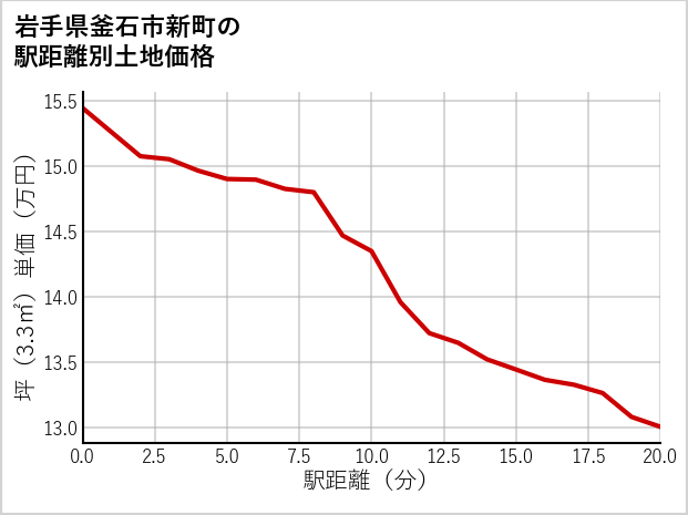 岩手県釜石市新町の徒歩距離別の土地坪単価