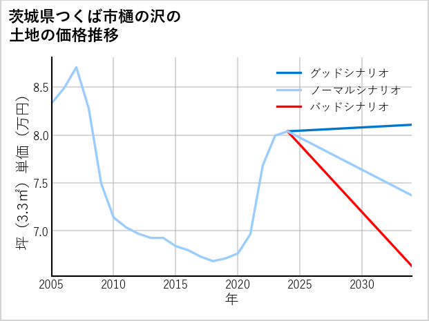 茨城県つくば市樋の沢の土地価格推移