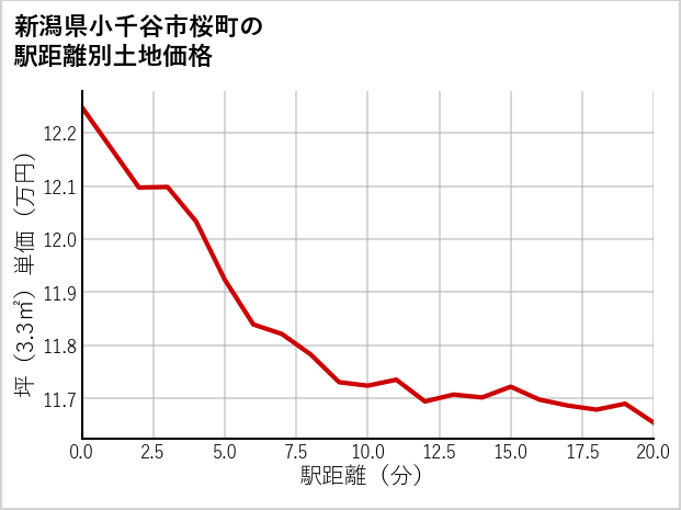 新潟県小千谷市桜町の徒歩距離別の土地坪単価