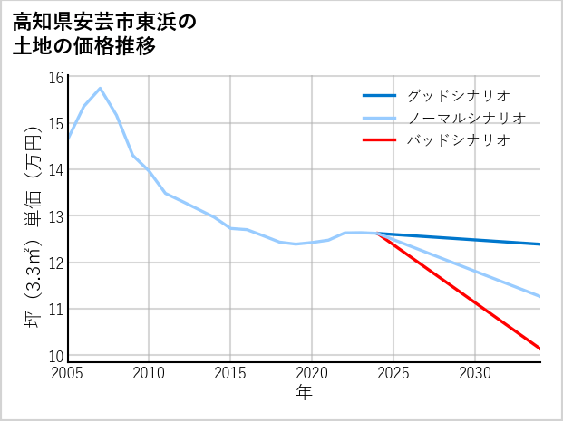 高知県安芸市東浜の土地価格推移
