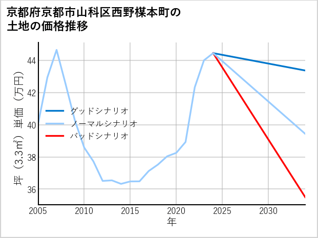 京都府京都市山科区西野楳本町の土地価格推移