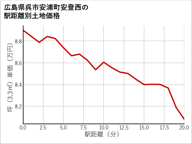 広島県呉市安浦町安登西の徒歩距離別の土地坪単価