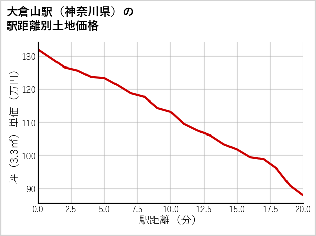 大倉山駅（神奈川県）の徒歩距離別の土地坪単価