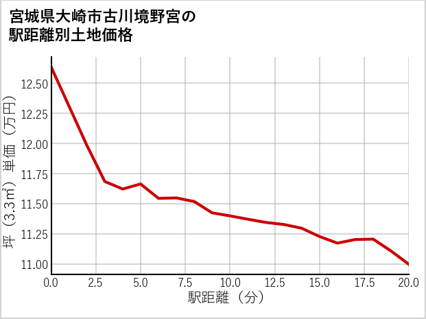 宮城県大崎市古川境野宮の徒歩距離別の土地坪単価
