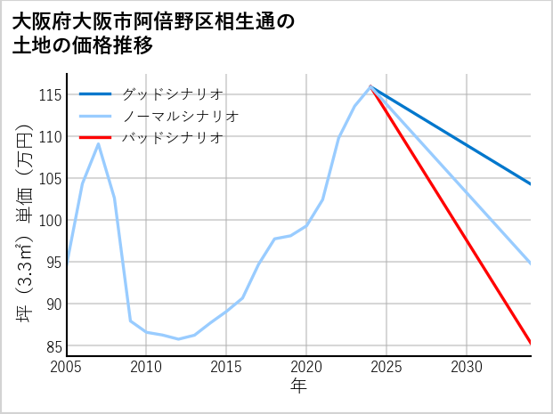 大阪府大阪市阿倍野区相生通の土地価格推移