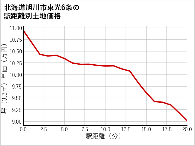 北海道旭川市東光6条の徒歩距離別の土地坪単価