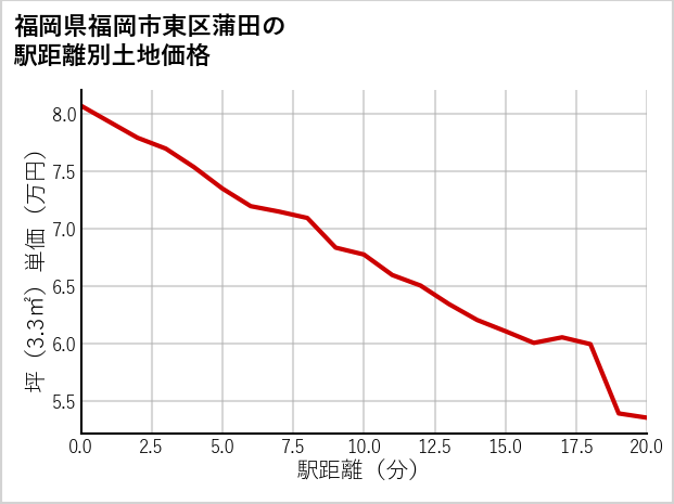 福岡県福岡市東区蒲田の徒歩距離別の土地坪単価