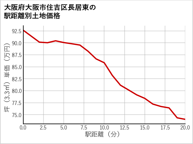 大阪府大阪市住吉区長居東の徒歩距離別の土地坪単価