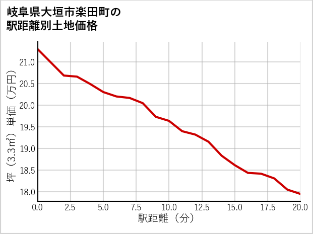 岐阜県大垣市楽田町の徒歩距離別の土地坪単価